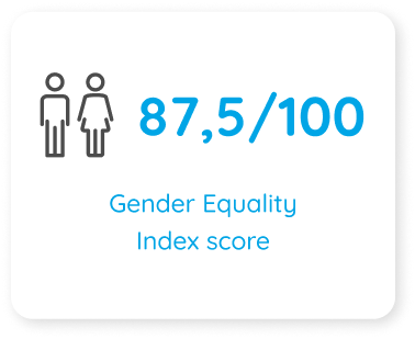 Gender equality Index Score