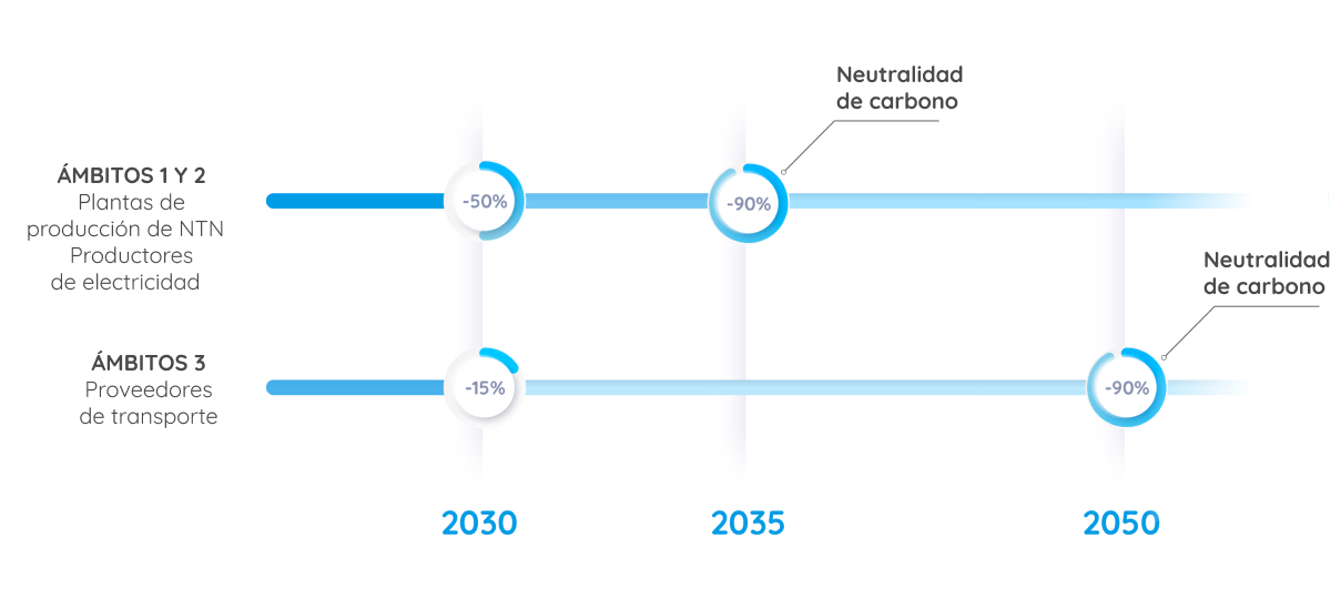 Etapas clave de la neutralidad de carbono