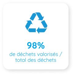 Déchets valorisés