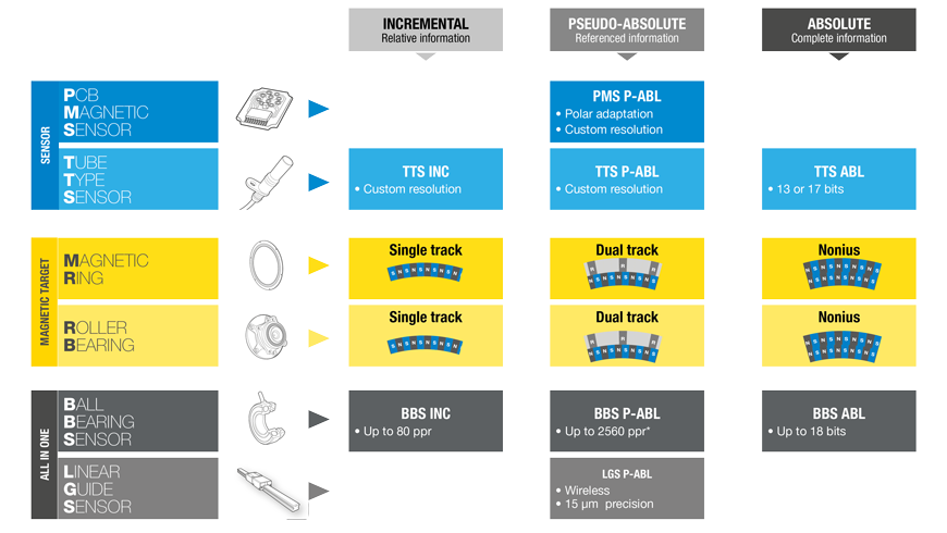 Sensors NTN-SNR sensors-ntn-snr