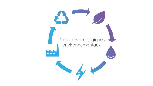 Nos axes stratégiques environnementaux