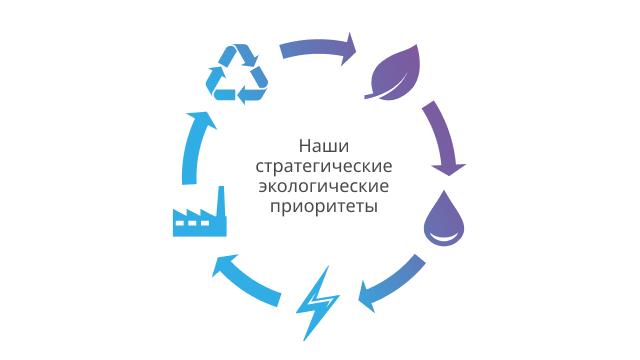 Nos axes stratégiques environnementaux