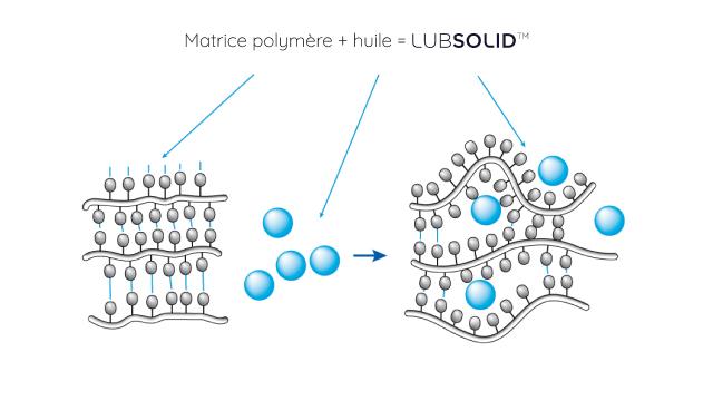 Lubrification solide